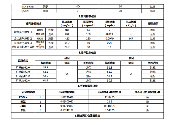 环境信息公开表2
