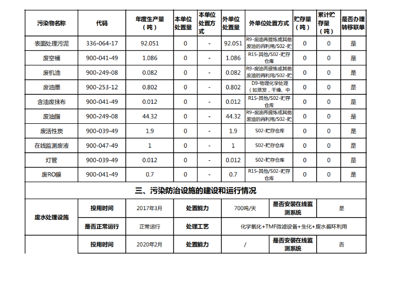 环境信息公开表3